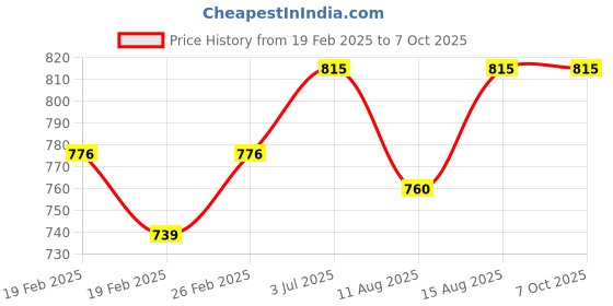 robu.in SanDisk V30 64GB High Endurance Video MicroSDHC Card with Adapter Price History Graph from 19 Feb 2025 to 7 Oct 2025