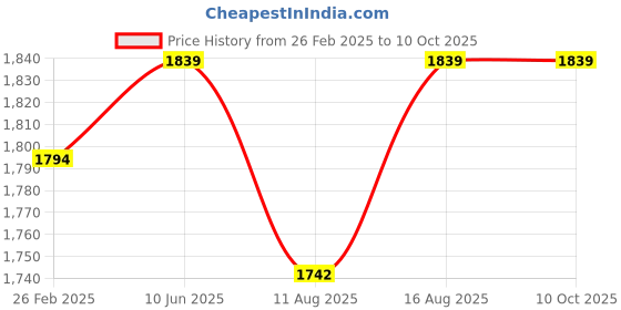 robu.in SanDisk V30 Extreme Pro 128GB microSDXC Card with 200MB/s Read, 90MB/s Write Price History Graph from 26 Feb 2025 to 9 Oct 2025