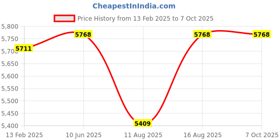 robu.in SanDisk V30 Extreme Pro 512GB microSDXC Card with 200MB/s Read, 140MB/s Write Price History Graph from 13 Feb 2025 to 7 Oct 2025