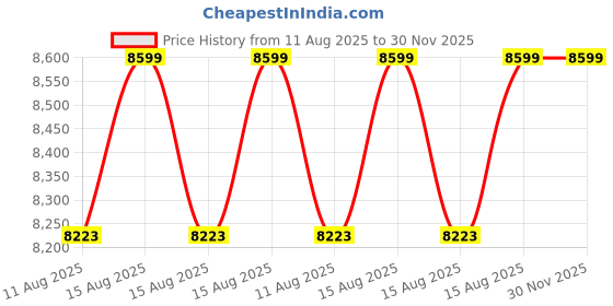 robu.in Sanwa Japan CD771 Digital Multimeter with CE Price History Graph from 11 Aug 2025 to 30 Nov 2025