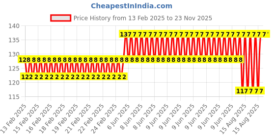 robu.in SATA 15P Male to Double 4Pin Power Lines About 20CM Price History Graph from 13 Feb 2025 to 22 Nov 2025