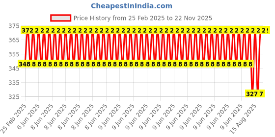 robu.in SATA 22P Female 13P, Revolution Adapter Price History Graph from 25 Feb 2025 to 21 Nov 2025
