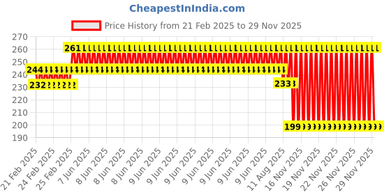 robu.in SATA 22P Revolution, Male SATA (7+15) PIN Adapter Price History Graph from 21 Feb 2025 to 28 Nov 2025