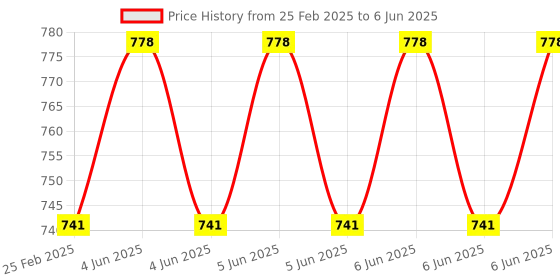 robu.in SATA (7+15) Pin to Type-C External Hard Disk Data Cable Price History Graph from 25 Feb 2025 to 6 Jun 2025