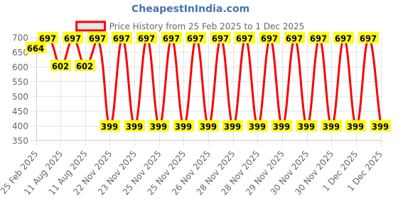 robu.in SATA 7+15 Pin to USB 3.0 Cable External HDD Adapter Price History Graph from 25 Feb 2025 to 1 Dec 2025