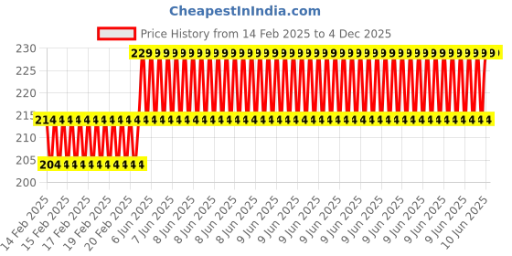 robu.in SATA (7+15PIN) Male to Female to SATA 22P Adapter Price History Graph from 14 Feb 2025 to 4 Dec 2025