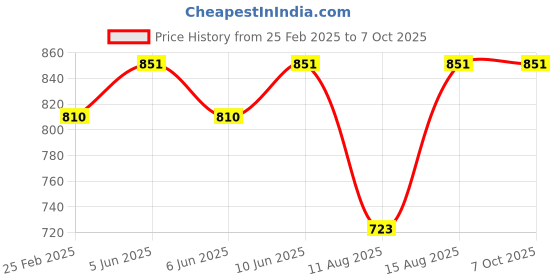 robu.in SATA (7+6) PIN to USB 3.0 External Hard Disk Data Cable Price History Graph from 25 Feb 2025 to 7 Oct 2025