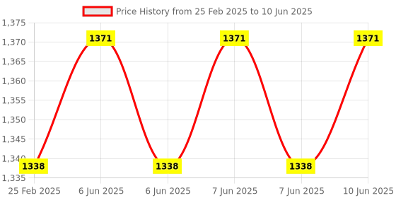 robu.in SATA3.0 to 2 in Series, USB 3.0 External Hard, Disk Data Cable Price History Graph from 25 Feb 2025 to 10 Jun 2025