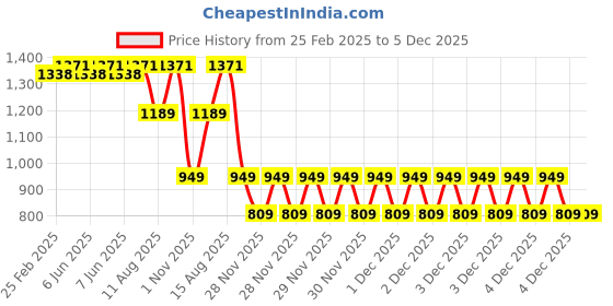 robu.in SATA3.0 to Dual USB 3.0 Series Cable External HDD Adapter Price History Graph from 25 Feb 2025 to 5 Dec 2025