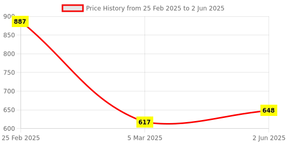 robu.in SATA3.0 to M.2 B-Key, NGFF SSD Conversion, Card Price History Graph from 25 Feb 2025 to 2 Jun 2025