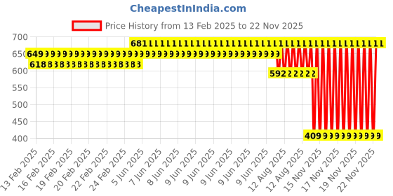 robu.in SATA3.0 to USB 3.0 Data Cable 45cm External HDD Wire Price History Graph from 13 Feb 2025 to 22 Nov 2025