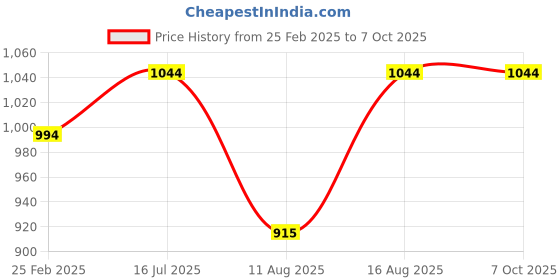 robu.in SATA3.0 to USB 3.0, External Hard Disk Data, Cable Price History Graph from 25 Feb 2025 to 7 Oct 2025