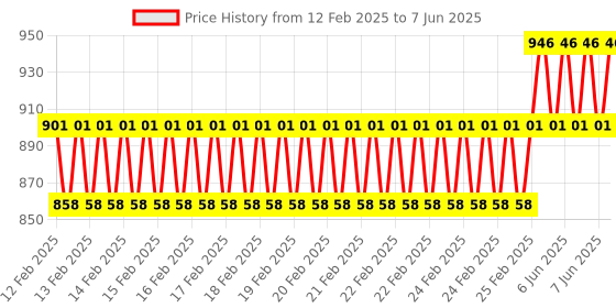 robu.in SATA3.0 to USB3.0, External Hard Disk Data, Cable With 3.5-inch Easy Drive Wire with DC Port Price History Graph from 12 Feb 2025 to 7 Jun 2025