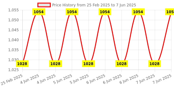 robu.in SATA3.0 to, USB3.0/Type-c Two-inone, External Hard Disk, Data Cable-50CM Price History Graph from 25 Feb 2025 to 7 Jun 2025