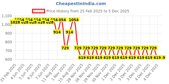 robu.in SATA3.0 to USB/Type-C 2-in-1 Cable 50cm HDD Data Cable Price History Graph from 25 Feb 2025 to 5 Dec 2025