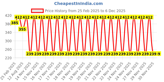 robu.in SATA7+15PIN Revolution SATA7+6P Female Conversion Single-Head SATA Adapter Price History Graph from 25 Feb 2025 to 5 Dec 2025