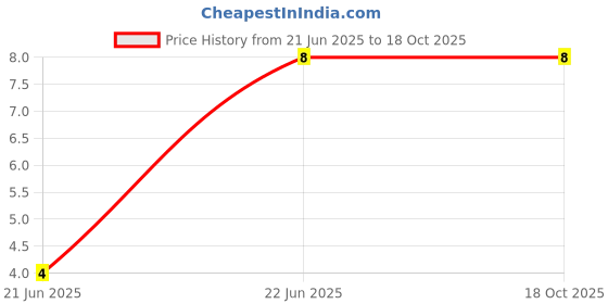 robu.in SBC817-40LT3G-onsemi-45V 225mW 250@100mA,1V 500mA NPN SOT-23 Bipolar (BJT) ROHS Price History Graph from 21 Jun 2025 to 18 Oct 2025