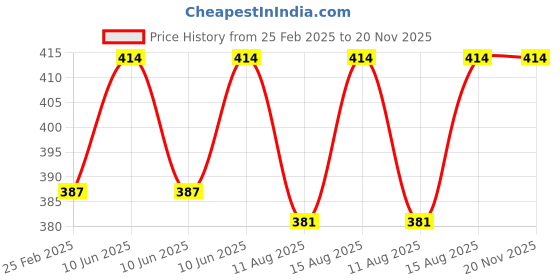 robu.in SBD BDHT22148 6 Pcs Needle File Set Price History Graph from 25 Feb 2025 to 20 Nov 2025
