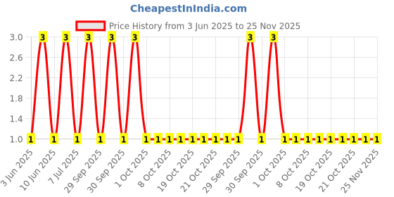 robu.in SBD52C05L01-Slkor-100W 5.6V Bidirectional 5V SOD-523 ESD and Surge Protection (TVS/ESD) ROHS Price History Graph from 3 Jun 2025 to 24 Nov 2025