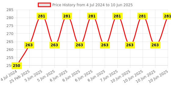 robu.in SC10LUU 10mm Linear Ball Bearing Slide Unit for CNC, 3D Printer Price History Graph from 4 Jul 2024 to 10 Jun 2025