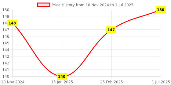 robu.in SC10UU 10 mm Linear Ball Bearing Slide Unit CNC 3D Printer Price History Graph from 18 Nov 2024 to 1 Jul 2025