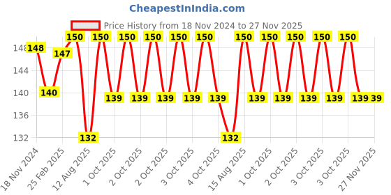 robu.in SC10UU 10 mm Linear Ball Bearing Slide Unit for CNC, 3D Printer Price History Graph from 18 Nov 2024 to 27 Nov 2025