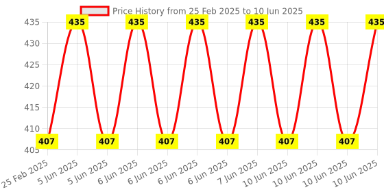 robu.in SC12LUU 12mm Linear Ball Bearing Slide Unit for CNC, 3D Printer Price History Graph from 25 Feb 2025 to 10 Jun 2025