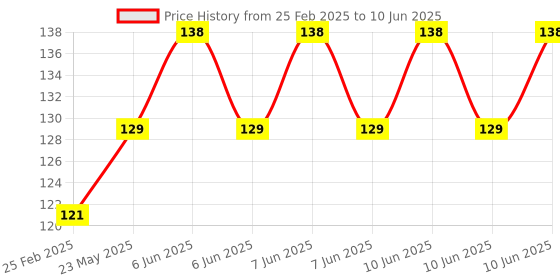 robu.in SC12UU 12 mm Linear Ball Bearing Slide Unit CNC 3D Printer Price History Graph from 25 Feb 2025 to 10 Jun 2025