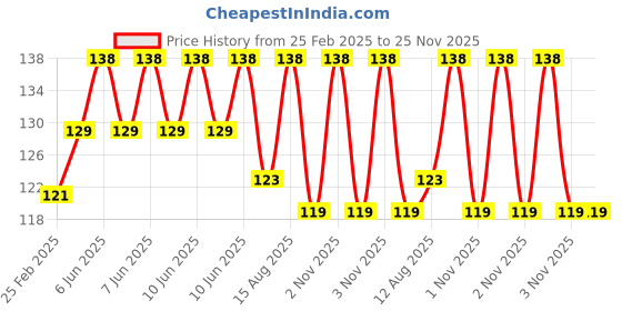 robu.in SC12UU 12 mm Linear Ball Bearing Slide Unit for CNC, 3D Printer Price History Graph from 25 Feb 2025 to 25 Nov 2025