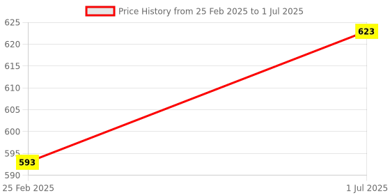 robu.in SC16LUU 16mm Linear Ball Bearing Slide Unit for CNC, 3D Printer Price History Graph from 25 Feb 2025 to 1 Jul 2025