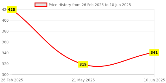 robu.in SC60224-U-P4-1024 Semiment SSOP-16-208mil Position Sensors ROHS Price History Graph from 26 Feb 2025 to 10 Jun 2025
