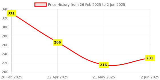 robu.in SC60228DC Semiment SOIC-8 Position Sensors ROHS Price History Graph from 26 Feb 2025 to 2 Jun 2025