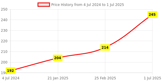 robu.in SC8LUU 8mm Linear Ball Bearing Slide Unit for CNC, 3D Printer Price History Graph from 4 Jul 2024 to 1 Jul 2025