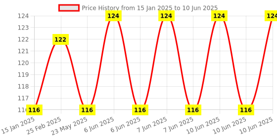 robu.in SC8UU 8 mm Linear Ball Bearing Slide Unit CNC 3D Printer Price History Graph from 15 Jan 2025 to 10 Jun 2025