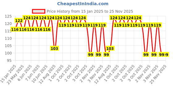 robu.in SC8UU 8 mm Linear Ball Bearing Slide Unit for CNC, 3D Printer Price History Graph from 15 Jan 2025 to 25 Nov 2025