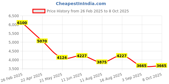 robu.in SCL3300-D01-1 Murata Electronics ±90° SPI SMD-12P Position Sensors ROHS Price History Graph from 26 Feb 2025 to 8 Oct 2025