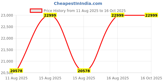 robu.in Scorpion IM-6008-300kv drone motor Price History Graph from 11 Aug 2025 to 15 Oct 2025