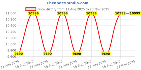robu.in Scorpion MII-4010-400kv Drone Motor Price History Graph from 11 Aug 2025 to 23 Nov 2025