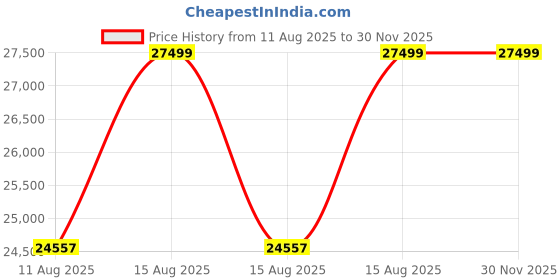 robu.in Scorpion Tribunus A-5025-215kv Drone Motor Price History Graph from 11 Aug 2025 to 30 Nov 2025