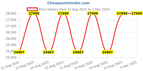 robu.in Scorpion Tribunus HK5-4035-455kv Drone Motor Price History Graph from 11 Aug 2025 to 2 Dec 2025