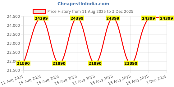 robu.in Scorpion Tribunus II 12-80A ESC SBEC Price History Graph from 11 Aug 2025 to 3 Dec 2025