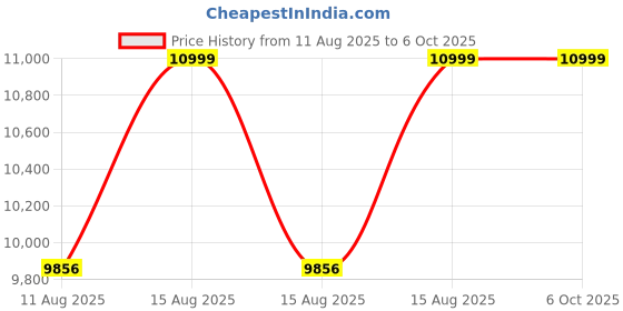 robu.in Scorpion Tribunus II I 06-80A ESC Drone Speed Controller Price History Graph from 11 Aug 2025 to 6 Oct 2025