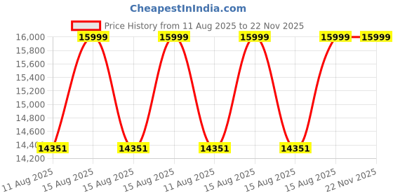 robu.in Scorpion Tribunus III 06-110A ESC Price History Graph from 11 Aug 2025 to 22 Nov 2025