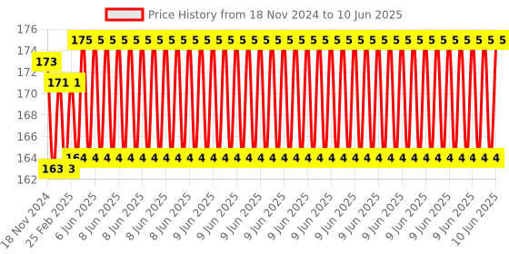 robu.in Screw Shields V2 Terminal Expansion Board Price History Graph from 18 Nov 2024 to 10 Jun 2025