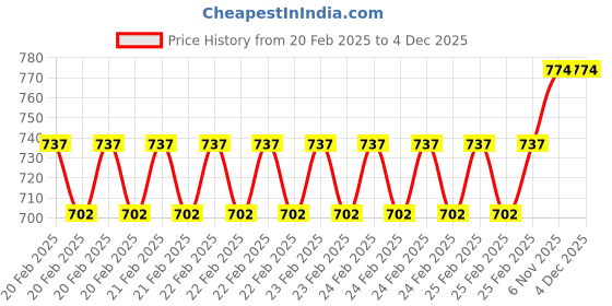 robu.in Screwdriver Storage Rack Price History Graph from 20 Feb 2025 to 2 Dec 2025