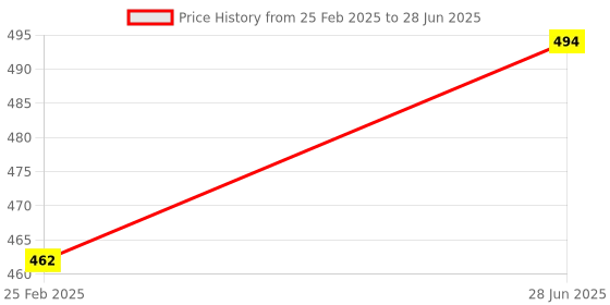 robu.in SCT-013-005 Non-invasive Split Core Current Transformer AC current sensor 5A Price History Graph from 25 Feb 2025 to 28 Jun 2025