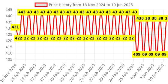 robu.in SCT-013-015 Non-invasive AC Current Sensor Clamp Sensor 15A Price History Graph from 18 Nov 2024 to 10 Jun 2025