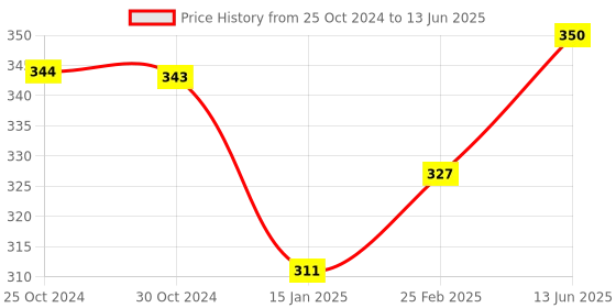 robu.in SCT-013-030 Non-invasive AC Current Sensor Clamp Sensor 30A Price History Graph from 25 Oct 2024 to 13 Jun 2025