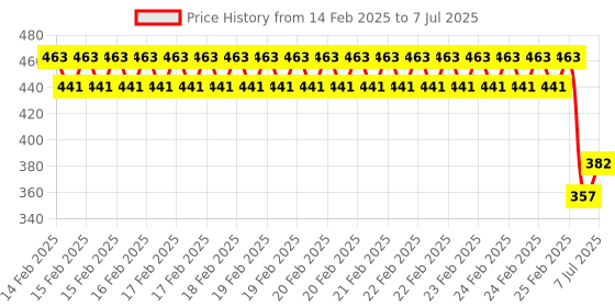 robu.in SCT-013-060 Non-invasive AC Current Sensor Clamp Sensor 60A Price History Graph from 14 Feb 2025 to 7 Jul 2025