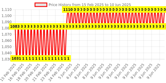 robu.in SD 563C with Odometer & Speedometer with Green Backlight waterproof LCD Display Price History Graph from 15 Feb 2025 to 10 Jun 2025